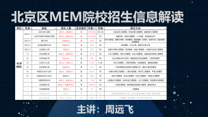北京MEM院校怎么选？北京地区MEM院校招生信息解读